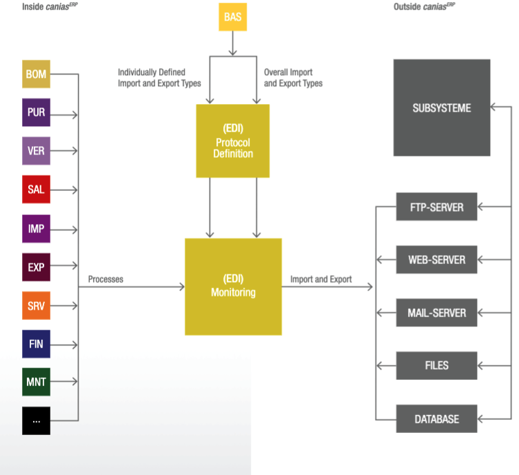 Electronic Data Interchange