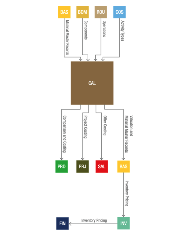 Standard Cost Management